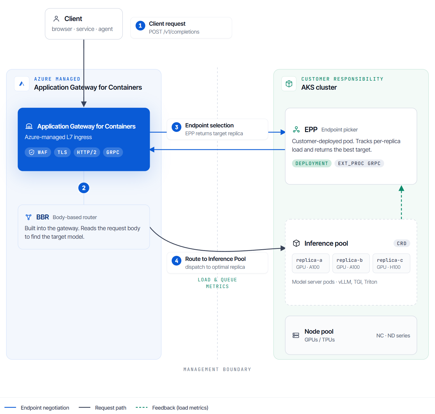 AGFC AI Inference Gateway Traffic Flow